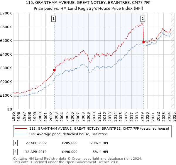 115, GRANTHAM AVENUE, GREAT NOTLEY, BRAINTREE, CM77 7FP: Price paid vs HM Land Registry's House Price Index