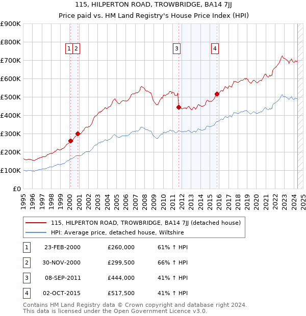 115, HILPERTON ROAD, TROWBRIDGE, BA14 7JJ: Price paid vs HM Land Registry's House Price Index