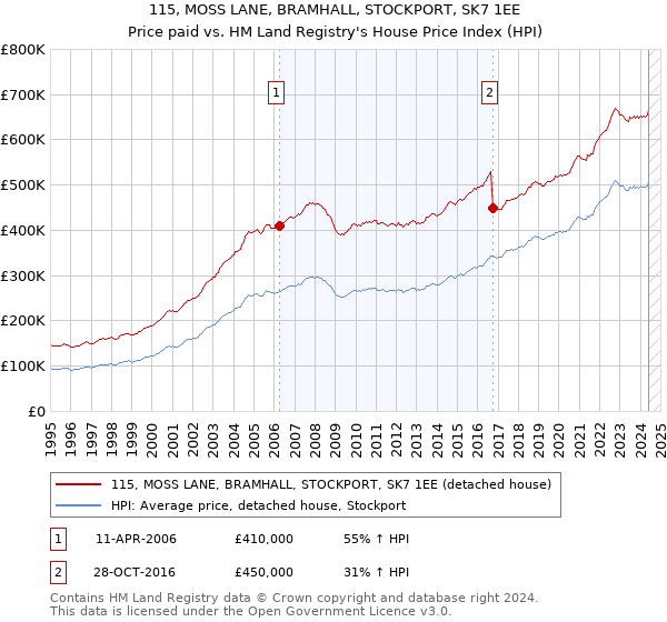 115, MOSS LANE, BRAMHALL, STOCKPORT, SK7 1EE: Price paid vs HM Land Registry's House Price Index