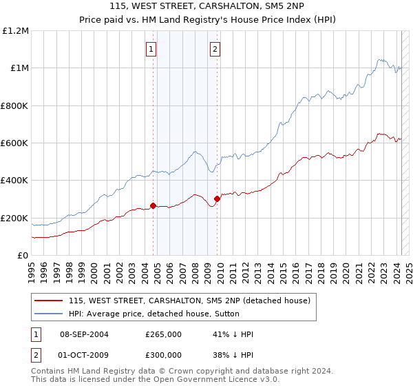 115, WEST STREET, CARSHALTON, SM5 2NP: Price paid vs HM Land Registry's House Price Index