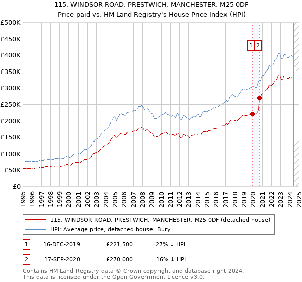 115, WINDSOR ROAD, PRESTWICH, MANCHESTER, M25 0DF: Price paid vs HM Land Registry's House Price Index