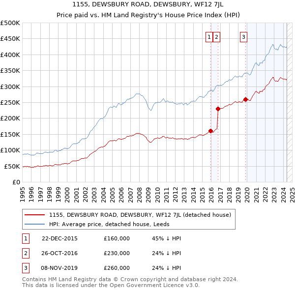 1155, DEWSBURY ROAD, DEWSBURY, WF12 7JL: Price paid vs HM Land Registry's House Price Index