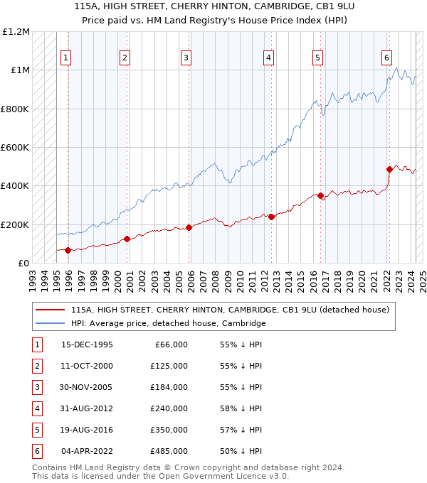 115A, HIGH STREET, CHERRY HINTON, CAMBRIDGE, CB1 9LU: Price paid vs HM Land Registry's House Price Index