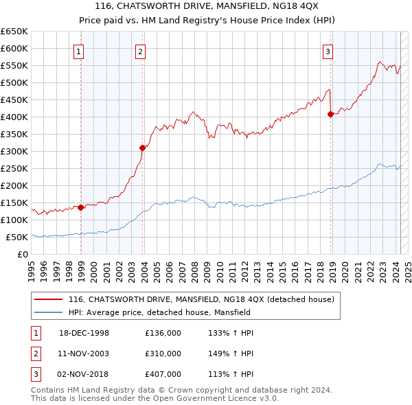 116, CHATSWORTH DRIVE, MANSFIELD, NG18 4QX: Price paid vs HM Land Registry's House Price Index