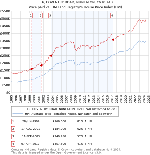 116, COVENTRY ROAD, NUNEATON, CV10 7AB: Price paid vs HM Land Registry's House Price Index