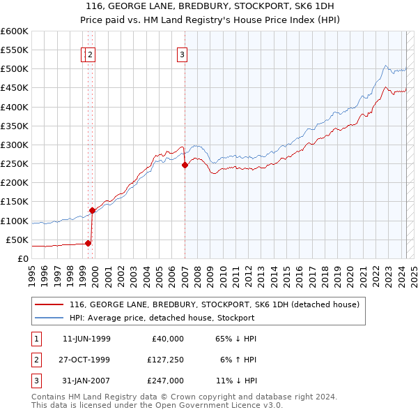 116, GEORGE LANE, BREDBURY, STOCKPORT, SK6 1DH: Price paid vs HM Land Registry's House Price Index