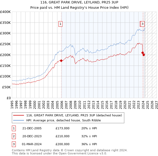 116, GREAT PARK DRIVE, LEYLAND, PR25 3UP: Price paid vs HM Land Registry's House Price Index