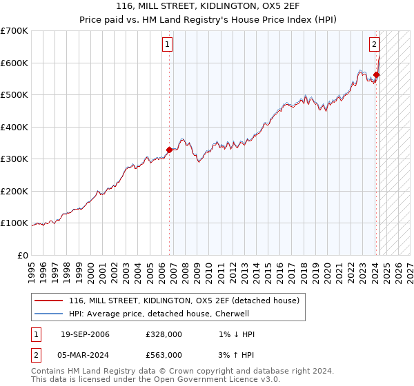 116, MILL STREET, KIDLINGTON, OX5 2EF: Price paid vs HM Land Registry's House Price Index