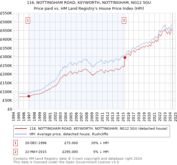 116, NOTTINGHAM ROAD, KEYWORTH, NOTTINGHAM, NG12 5GU: Price paid vs HM Land Registry's House Price Index