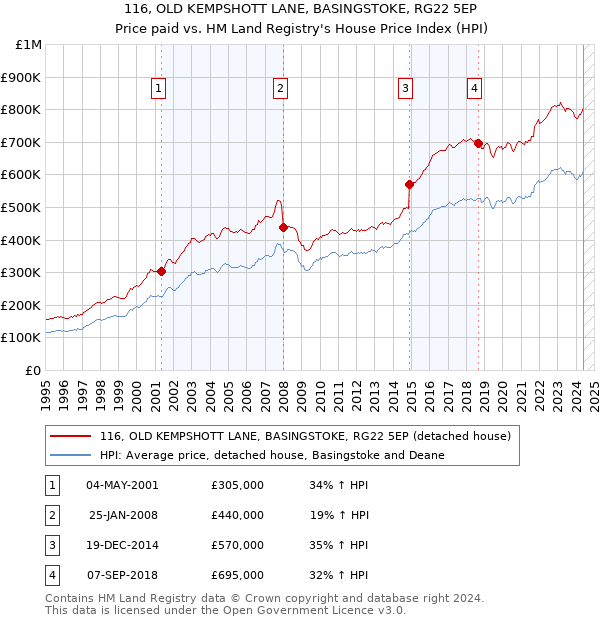 116, OLD KEMPSHOTT LANE, BASINGSTOKE, RG22 5EP: Price paid vs HM Land Registry's House Price Index