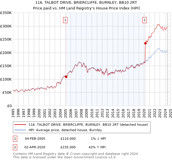 116, TALBOT DRIVE, BRIERCLIFFE, BURNLEY, BB10 2RT: Price paid vs HM Land Registry's House Price Index