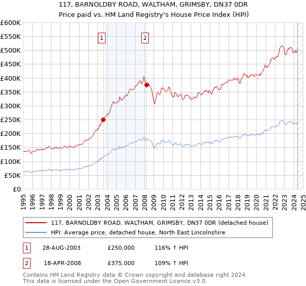 117, BARNOLDBY ROAD, WALTHAM, GRIMSBY, DN37 0DR: Price paid vs HM Land Registry's House Price Index