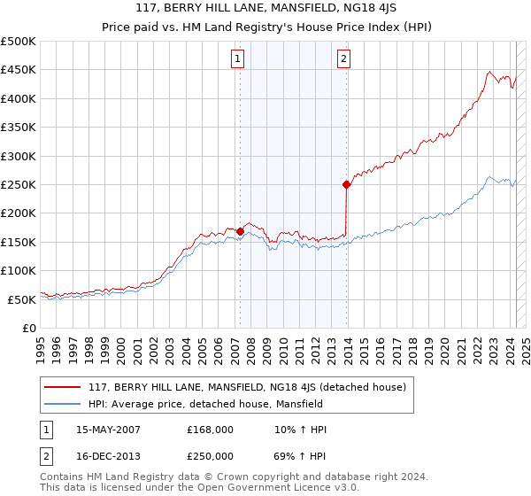 117, BERRY HILL LANE, MANSFIELD, NG18 4JS: Price paid vs HM Land Registry's House Price Index