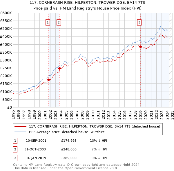 117, CORNBRASH RISE, HILPERTON, TROWBRIDGE, BA14 7TS: Price paid vs HM Land Registry's House Price Index