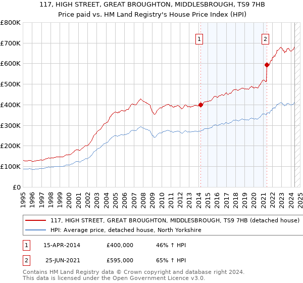 117, HIGH STREET, GREAT BROUGHTON, MIDDLESBROUGH, TS9 7HB: Price paid vs HM Land Registry's House Price Index