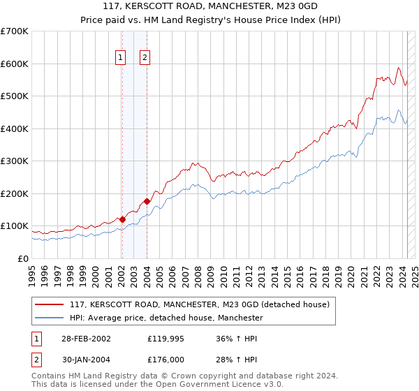 117, KERSCOTT ROAD, MANCHESTER, M23 0GD: Price paid vs HM Land Registry's House Price Index