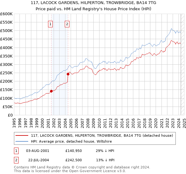 117, LACOCK GARDENS, HILPERTON, TROWBRIDGE, BA14 7TG: Price paid vs HM Land Registry's House Price Index