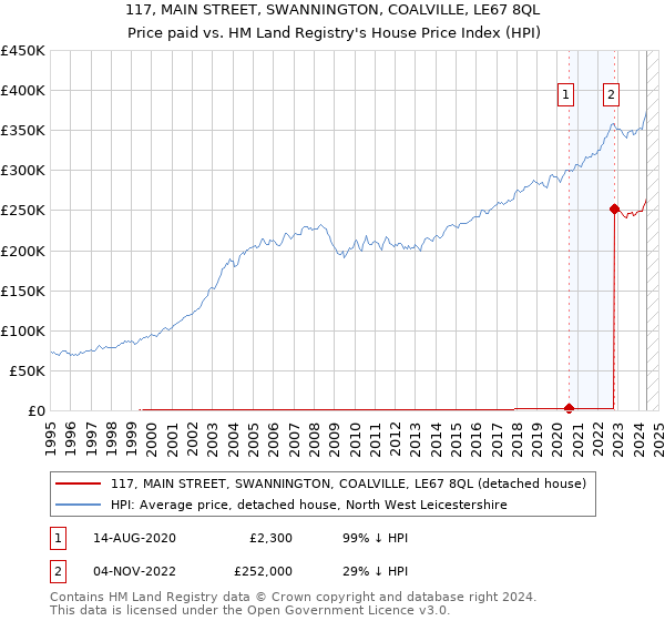 117, MAIN STREET, SWANNINGTON, COALVILLE, LE67 8QL: Price paid vs HM Land Registry's House Price Index