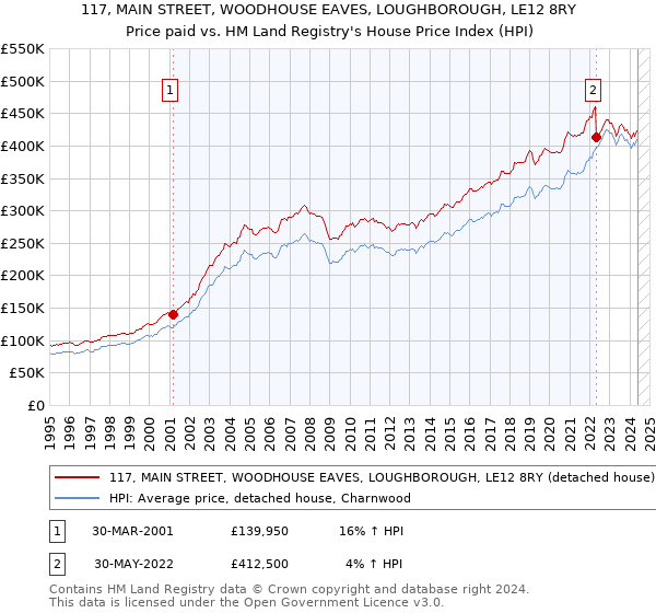 117, MAIN STREET, WOODHOUSE EAVES, LOUGHBOROUGH, LE12 8RY: Price paid vs HM Land Registry's House Price Index