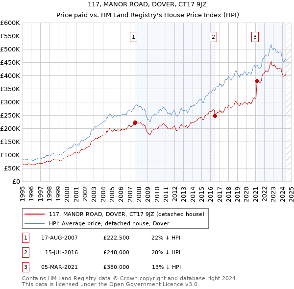 117, MANOR ROAD, DOVER, CT17 9JZ: Price paid vs HM Land Registry's House Price Index