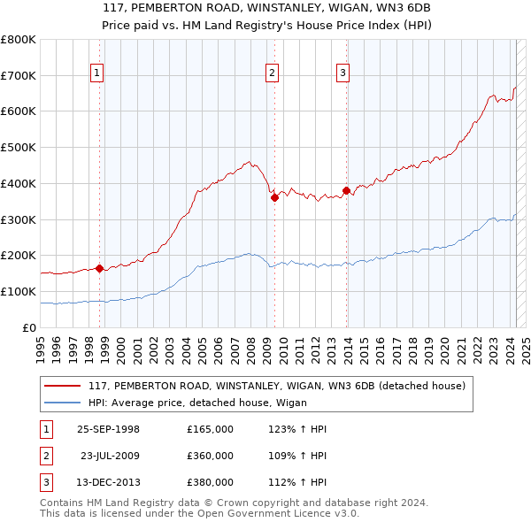 117, PEMBERTON ROAD, WINSTANLEY, WIGAN, WN3 6DB: Price paid vs HM Land Registry's House Price Index