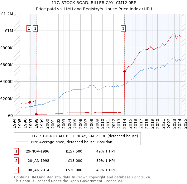 117, STOCK ROAD, BILLERICAY, CM12 0RP: Price paid vs HM Land Registry's House Price Index