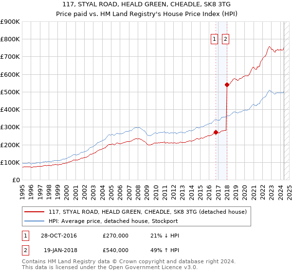 117, STYAL ROAD, HEALD GREEN, CHEADLE, SK8 3TG: Price paid vs HM Land Registry's House Price Index