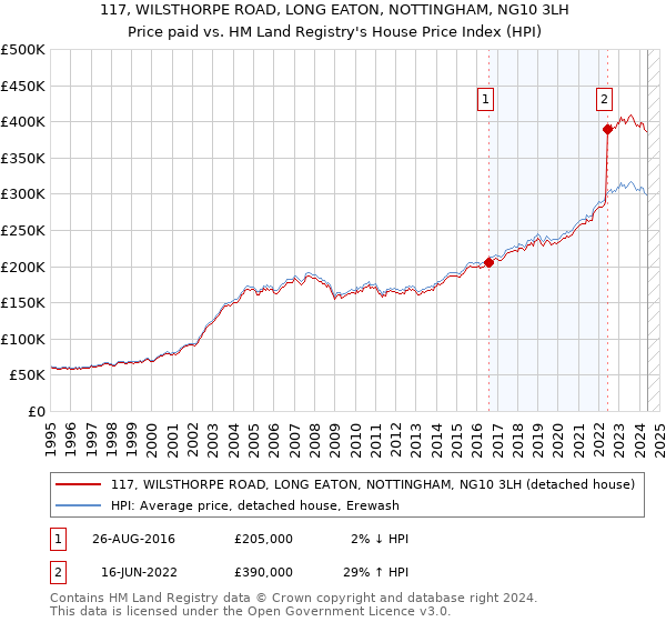 117, WILSTHORPE ROAD, LONG EATON, NOTTINGHAM, NG10 3LH: Price paid vs HM Land Registry's House Price Index