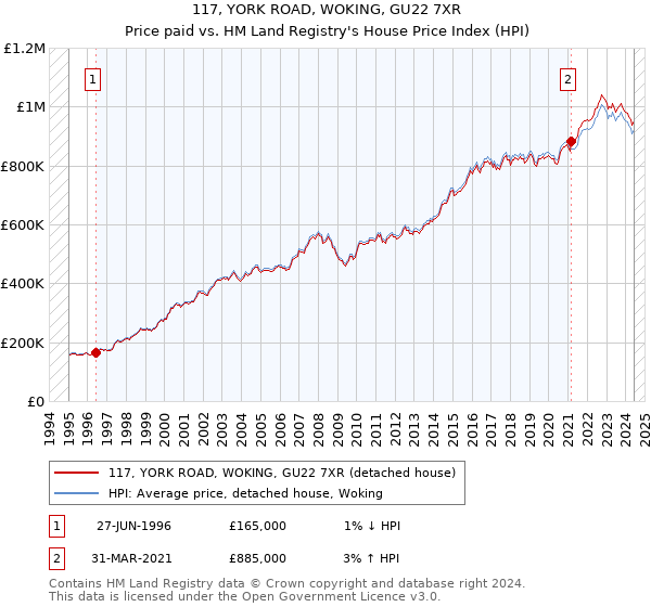 117, YORK ROAD, WOKING, GU22 7XR: Price paid vs HM Land Registry's House Price Index