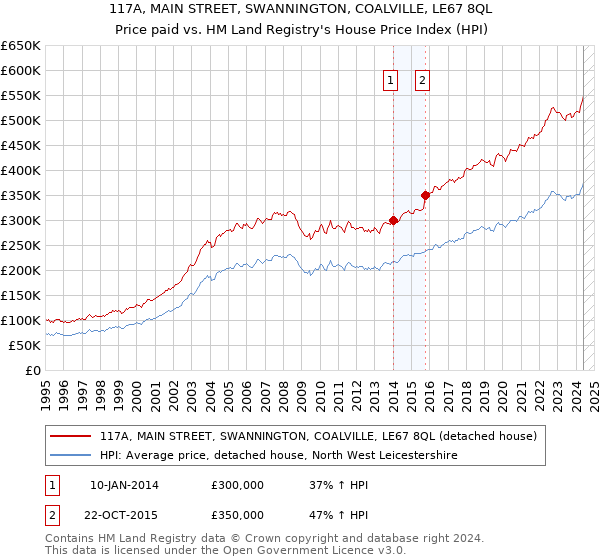 117A, MAIN STREET, SWANNINGTON, COALVILLE, LE67 8QL: Price paid vs HM Land Registry's House Price Index