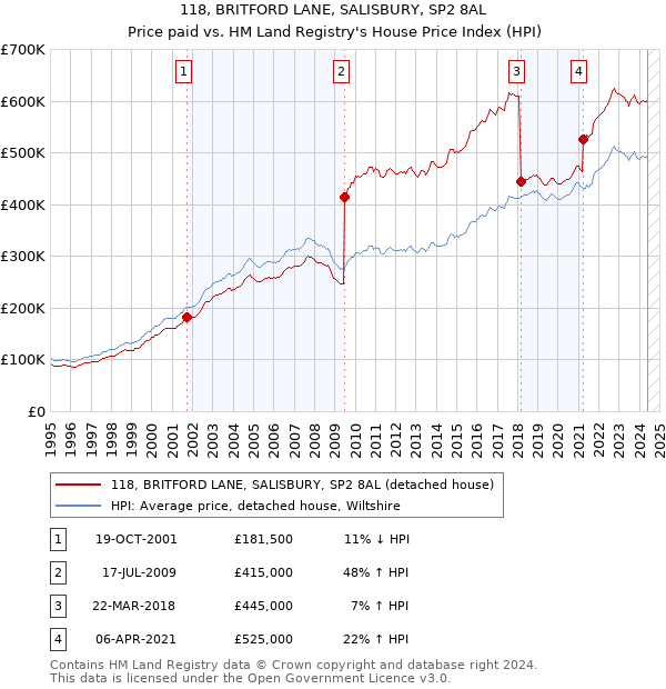 118, BRITFORD LANE, SALISBURY, SP2 8AL: Price paid vs HM Land Registry's House Price Index