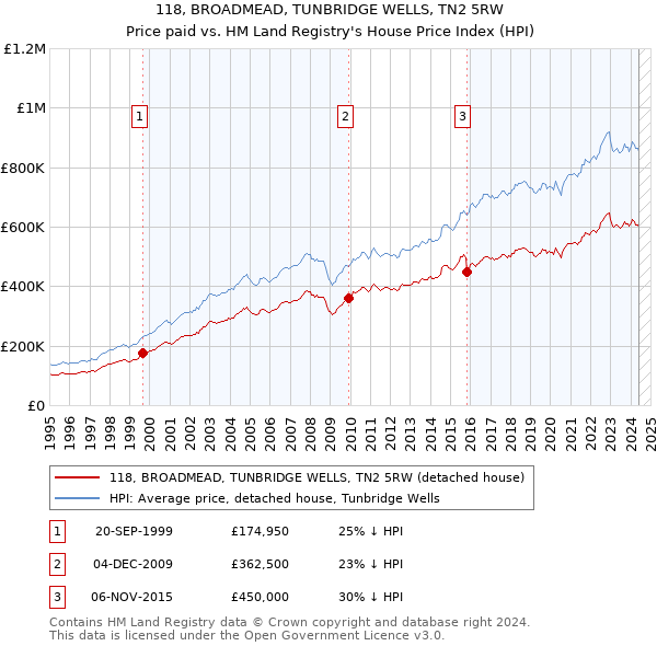 118, BROADMEAD, TUNBRIDGE WELLS, TN2 5RW: Price paid vs HM Land Registry's House Price Index