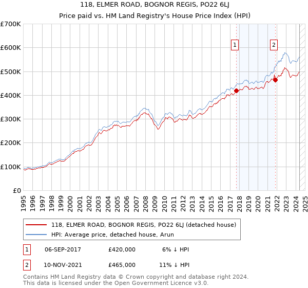 118, ELMER ROAD, BOGNOR REGIS, PO22 6LJ: Price paid vs HM Land Registry's House Price Index