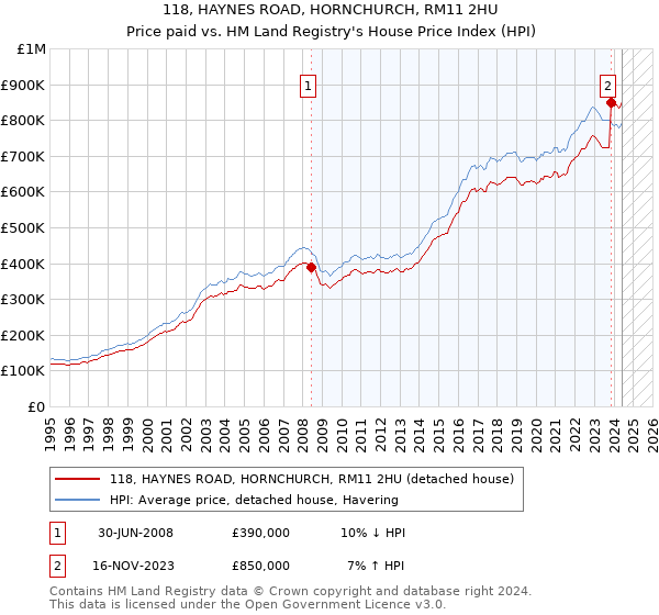 118, HAYNES ROAD, HORNCHURCH, RM11 2HU: Price paid vs HM Land Registry's House Price Index