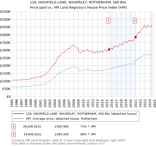 118, HIGHFIELD LANE, WAVERLEY, ROTHERHAM, S60 8AL: Price paid vs HM Land Registry's House Price Index