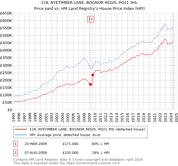 118, NYETIMBER LANE, BOGNOR REGIS, PO21 3HL: Price paid vs HM Land Registry's House Price Index