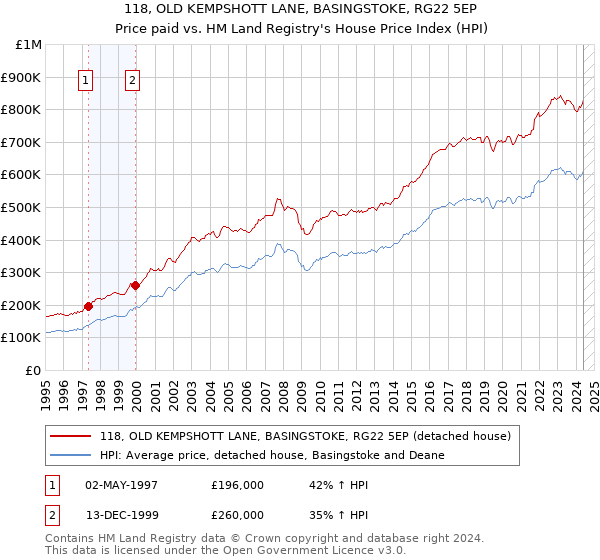 118, OLD KEMPSHOTT LANE, BASINGSTOKE, RG22 5EP: Price paid vs HM Land Registry's House Price Index