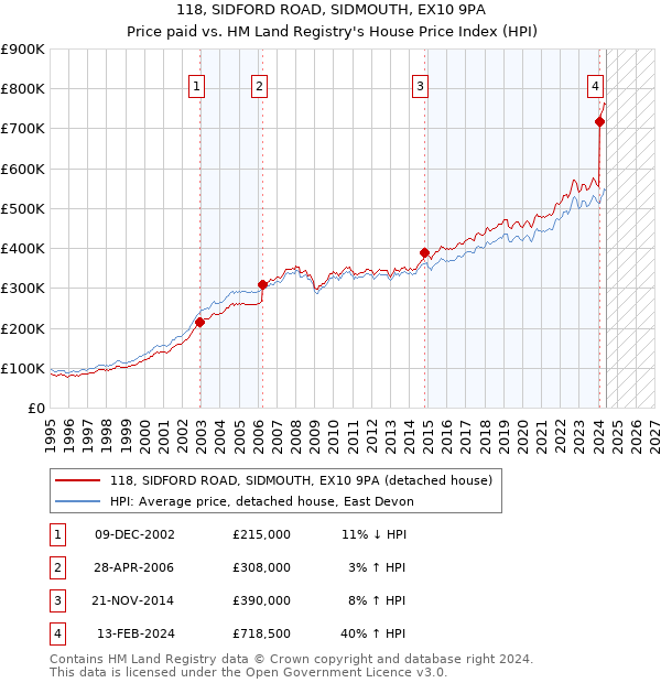 118, SIDFORD ROAD, SIDMOUTH, EX10 9PA: Price paid vs HM Land Registry's House Price Index