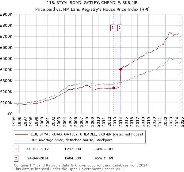 118, STYAL ROAD, GATLEY, CHEADLE, SK8 4JR: Price paid vs HM Land Registry's House Price Index