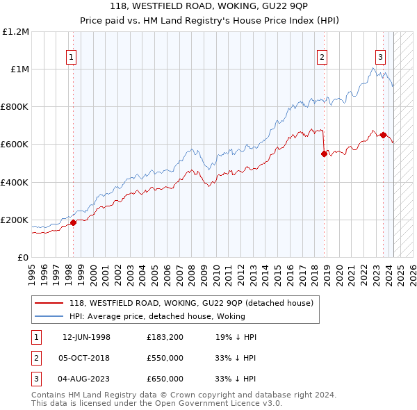 118, WESTFIELD ROAD, WOKING, GU22 9QP: Price paid vs HM Land Registry's House Price Index