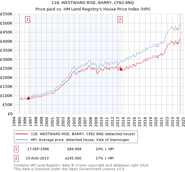 118, WESTWARD RISE, BARRY, CF62 6NQ: Price paid vs HM Land Registry's House Price Index