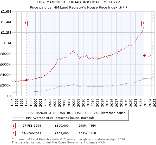 1189, MANCHESTER ROAD, ROCHDALE, OL11 2XZ: Price paid vs HM Land Registry's House Price Index