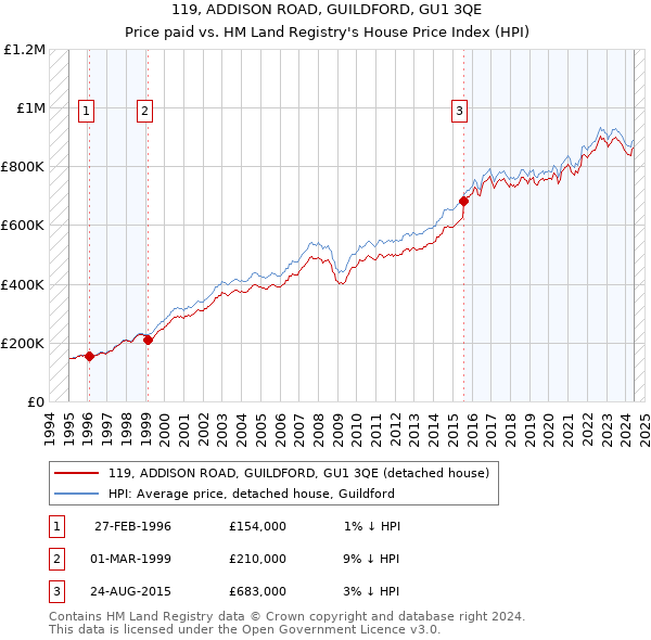 119, ADDISON ROAD, GUILDFORD, GU1 3QE: Price paid vs HM Land Registry's House Price Index