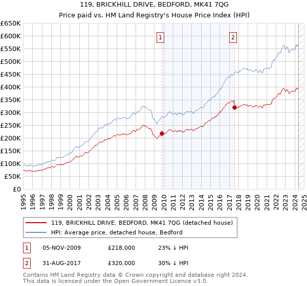 119, BRICKHILL DRIVE, BEDFORD, MK41 7QG: Price paid vs HM Land Registry's House Price Index