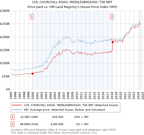 119, CHURCHILL ROAD, MIDDLESBROUGH, TS6 9NT: Price paid vs HM Land Registry's House Price Index