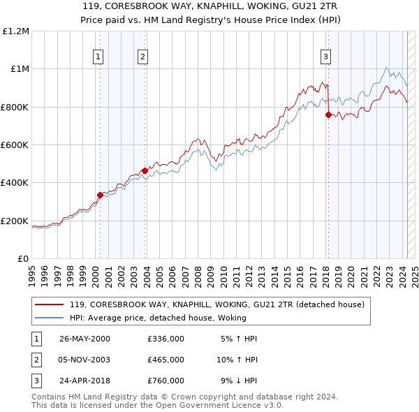 119, CORESBROOK WAY, KNAPHILL, WOKING, GU21 2TR: Price paid vs HM Land Registry's House Price Index