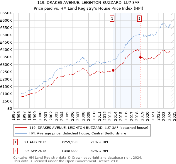 119, DRAKES AVENUE, LEIGHTON BUZZARD, LU7 3AF: Price paid vs HM Land Registry's House Price Index