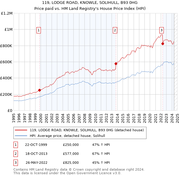 119, LODGE ROAD, KNOWLE, SOLIHULL, B93 0HG: Price paid vs HM Land Registry's House Price Index