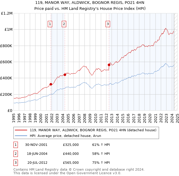 119, MANOR WAY, ALDWICK, BOGNOR REGIS, PO21 4HN: Price paid vs HM Land Registry's House Price Index