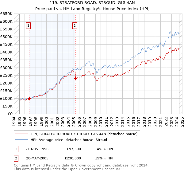 119, STRATFORD ROAD, STROUD, GL5 4AN: Price paid vs HM Land Registry's House Price Index